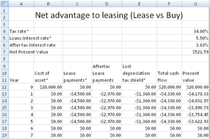 About Finance Lease